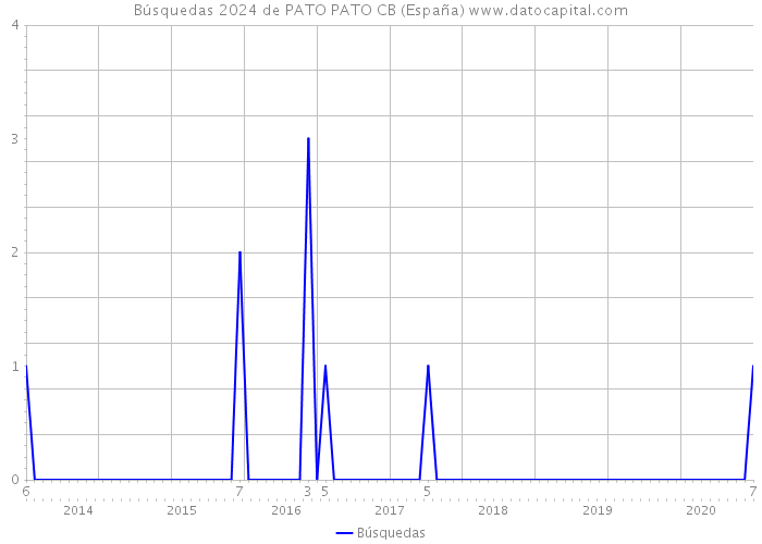 Búsquedas 2024 de PATO PATO CB (España) 