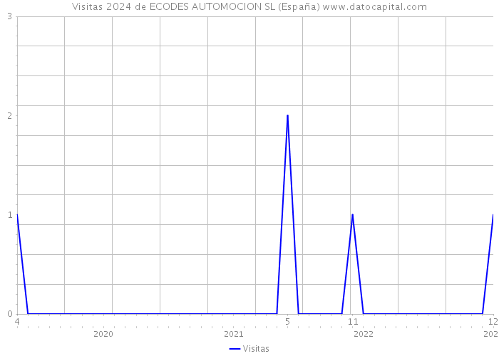 Visitas 2024 de ECODES AUTOMOCION SL (España) 