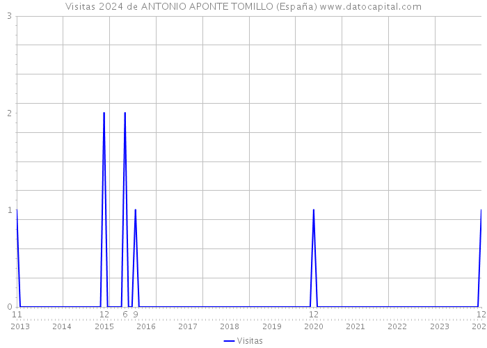Visitas 2024 de ANTONIO APONTE TOMILLO (España) 