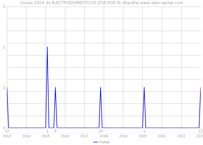Visitas 2024 de ELECTRODOMESTICOS JOSE ROS SL (España) 