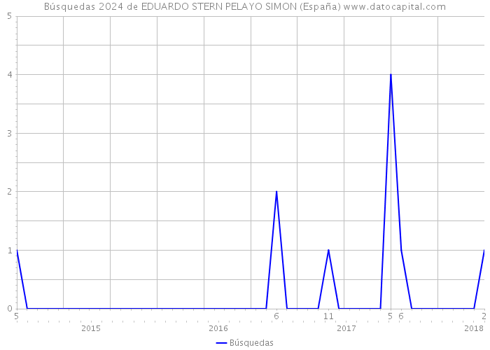 Búsquedas 2024 de EDUARDO STERN PELAYO SIMON (España) 