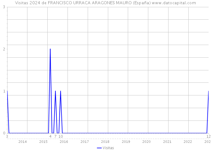 Visitas 2024 de FRANCISCO URRACA ARAGONES MAURO (España) 