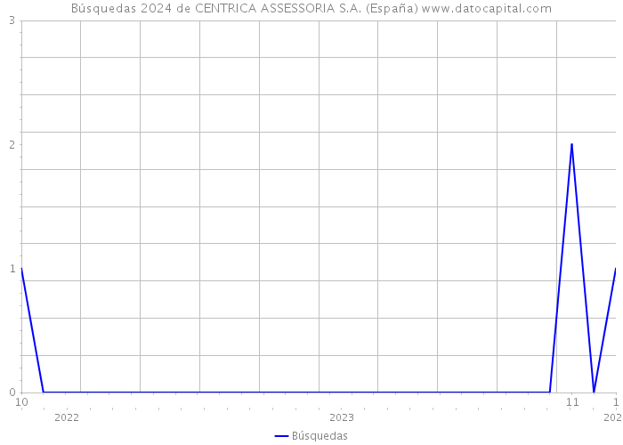 Búsquedas 2024 de CENTRICA ASSESSORIA S.A. (España) 