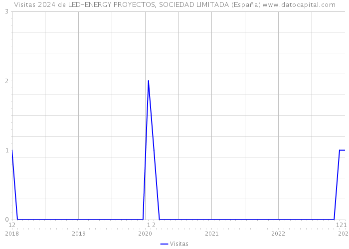 Visitas 2024 de LED-ENERGY PROYECTOS, SOCIEDAD LIMITADA (España) 
