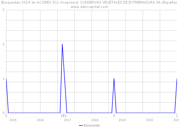 Búsquedas 2024 de ACOREX SCL Vicepresid: CONSERVAS VEGETALES DE EXTREMADURA SA (España) 