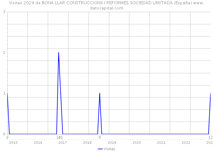 Visitas 2024 de BONA LLAR CONSTRUCCIONS I REFORMES SOCIEDAD LIMITADA (España) 
