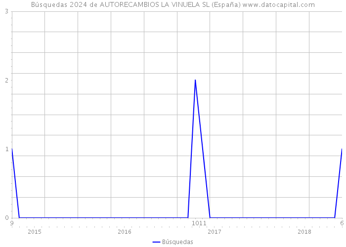 Búsquedas 2024 de AUTORECAMBIOS LA VINUELA SL (España) 