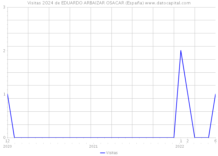 Visitas 2024 de EDUARDO ARBAIZAR OSACAR (España) 