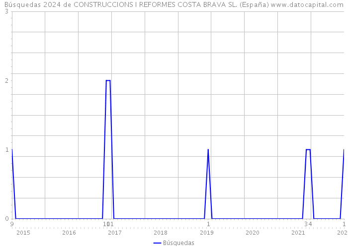 Búsquedas 2024 de CONSTRUCCIONS I REFORMES COSTA BRAVA SL. (España) 