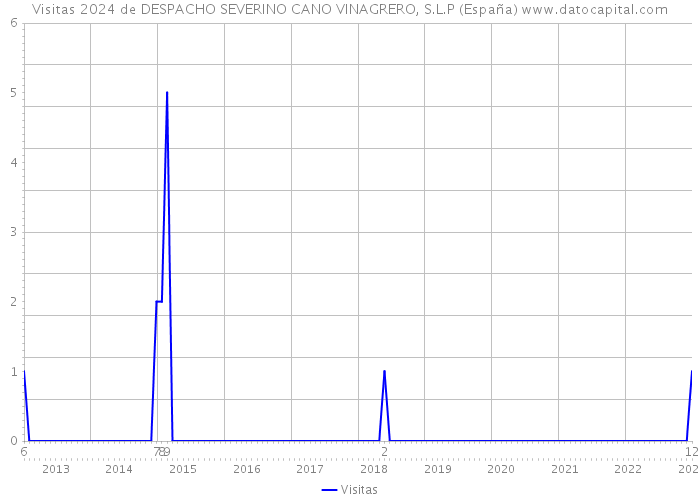Visitas 2024 de DESPACHO SEVERINO CANO VINAGRERO, S.L.P (España) 