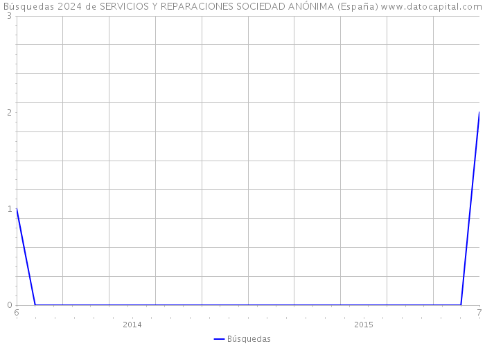 Búsquedas 2024 de SERVICIOS Y REPARACIONES SOCIEDAD ANÓNIMA (España) 