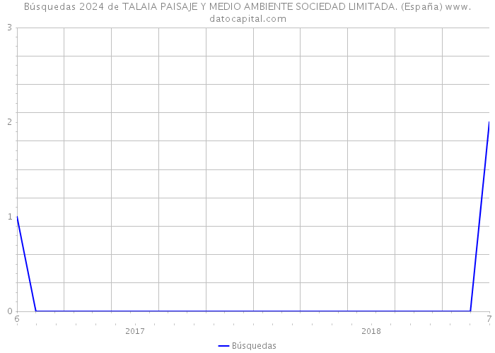 Búsquedas 2024 de TALAIA PAISAJE Y MEDIO AMBIENTE SOCIEDAD LIMITADA. (España) 