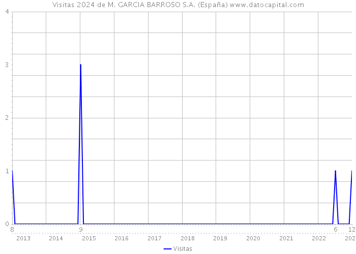 Visitas 2024 de M. GARCIA BARROSO S.A. (España) 
