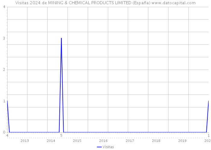 Visitas 2024 de MINING & CHEMICAL PRODUCTS LIMITED (España) 