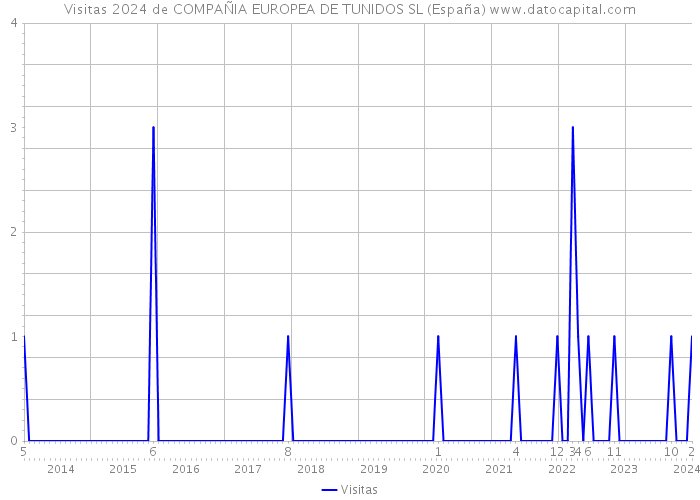 Visitas 2024 de COMPAÑIA EUROPEA DE TUNIDOS SL (España) 