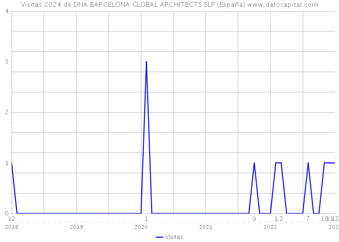 Visitas 2024 de DNA BARCELONA GLOBAL ARCHITECTS SLP (España) 