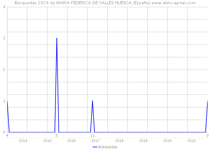 Búsquedas 2024 de MARIA FEDERICA DE VALLES HUESCA (España) 