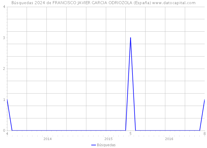 Búsquedas 2024 de FRANCISCO JAVIER GARCIA ODRIOZOLA (España) 