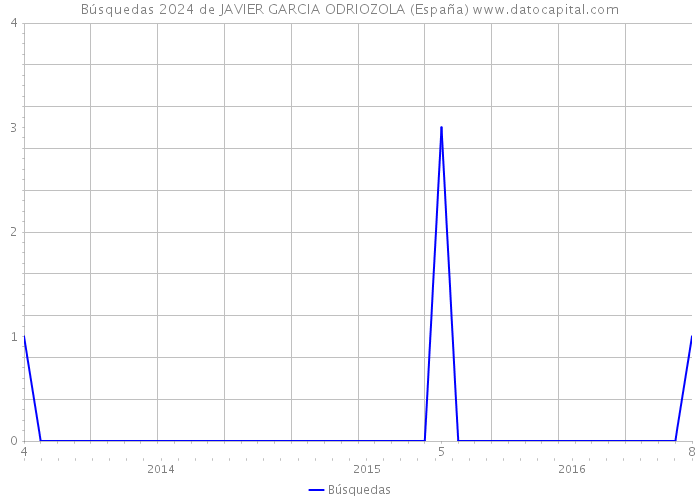 Búsquedas 2024 de JAVIER GARCIA ODRIOZOLA (España) 