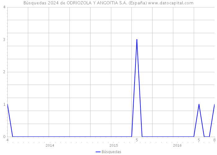 Búsquedas 2024 de ODRIOZOLA Y ANGOITIA S.A. (España) 
