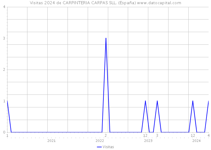 Visitas 2024 de CARPINTERIA CARPAS SLL. (España) 