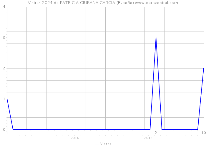 Visitas 2024 de PATRICIA CIURANA GARCIA (España) 