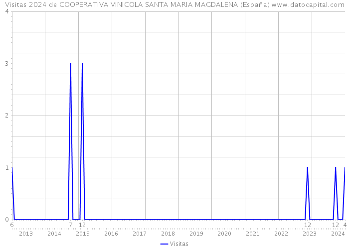 Visitas 2024 de COOPERATIVA VINICOLA SANTA MARIA MAGDALENA (España) 