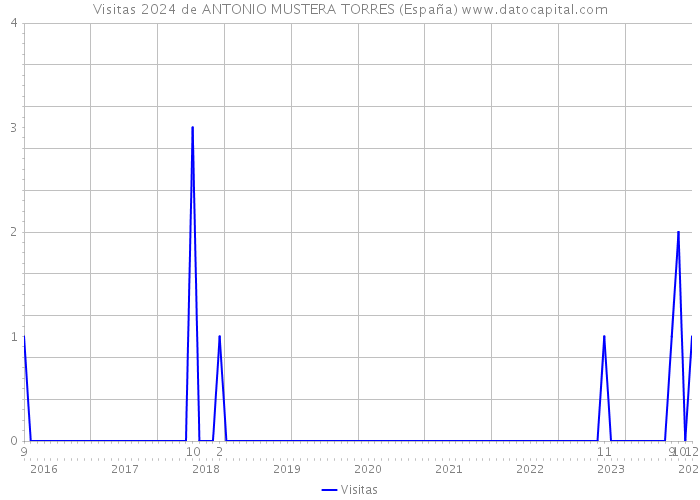 Visitas 2024 de ANTONIO MUSTERA TORRES (España) 