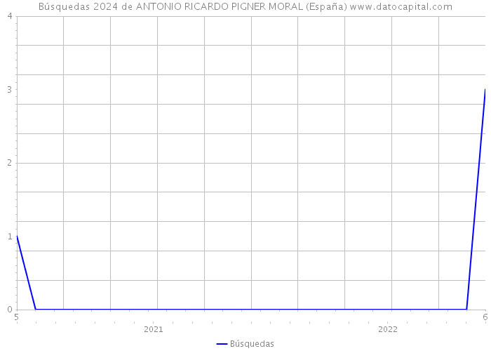 Búsquedas 2024 de ANTONIO RICARDO PIGNER MORAL (España) 