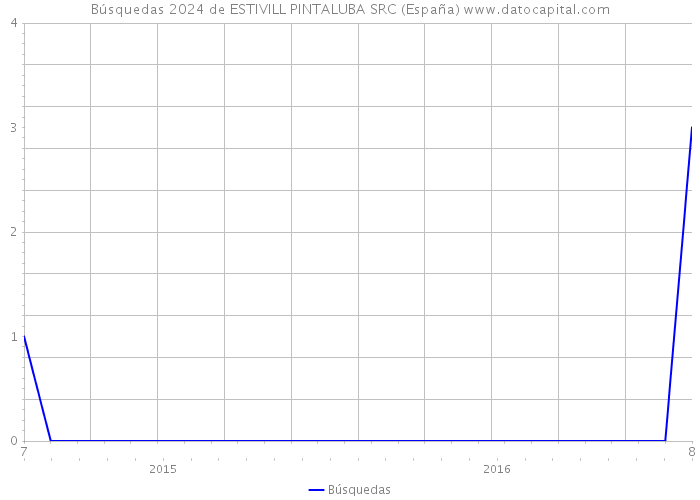 Búsquedas 2024 de ESTIVILL PINTALUBA SRC (España) 