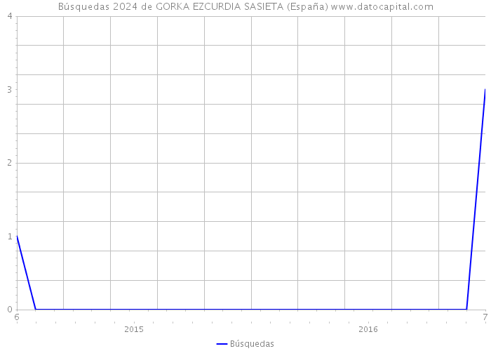 Búsquedas 2024 de GORKA EZCURDIA SASIETA (España) 