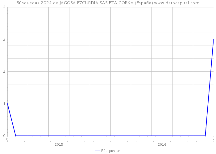 Búsquedas 2024 de JAGOBA EZCURDIA SASIETA GORKA (España) 