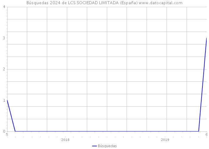 Búsquedas 2024 de LCS SOCIEDAD LIMITADA (España) 