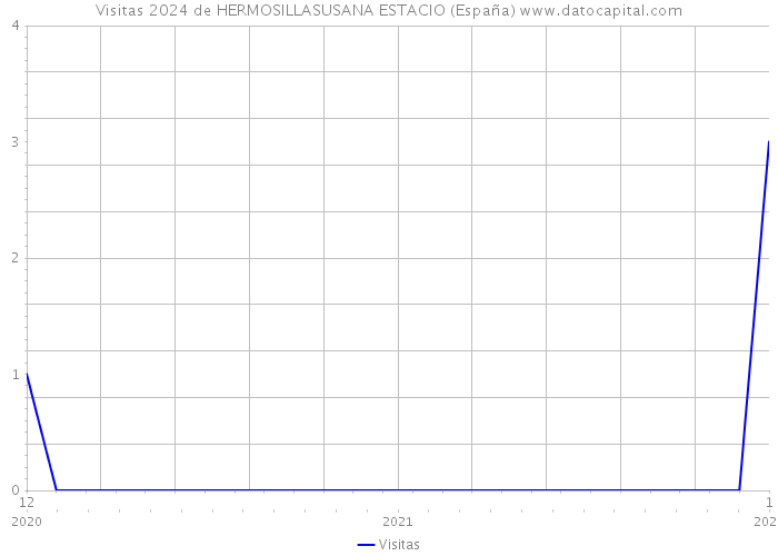 Visitas 2024 de HERMOSILLASUSANA ESTACIO (España) 