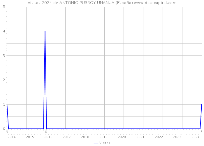 Visitas 2024 de ANTONIO PURROY UNANUA (España) 