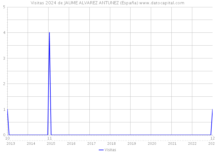 Visitas 2024 de JAUME ALVAREZ ANTUNEZ (España) 