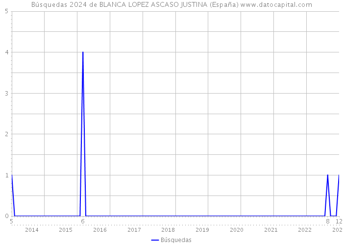 Búsquedas 2024 de BLANCA LOPEZ ASCASO JUSTINA (España) 