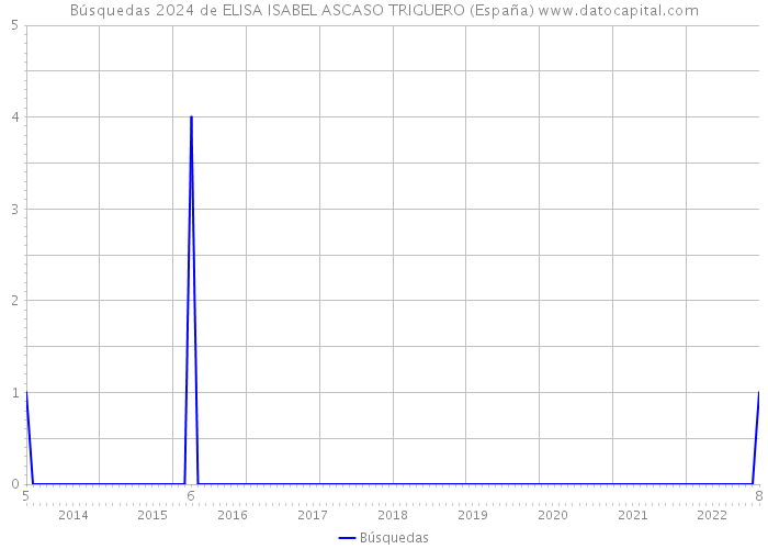 Búsquedas 2024 de ELISA ISABEL ASCASO TRIGUERO (España) 