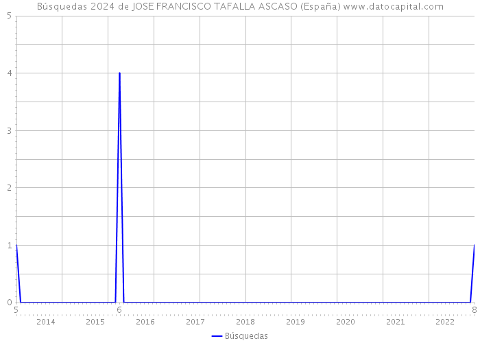 Búsquedas 2024 de JOSE FRANCISCO TAFALLA ASCASO (España) 