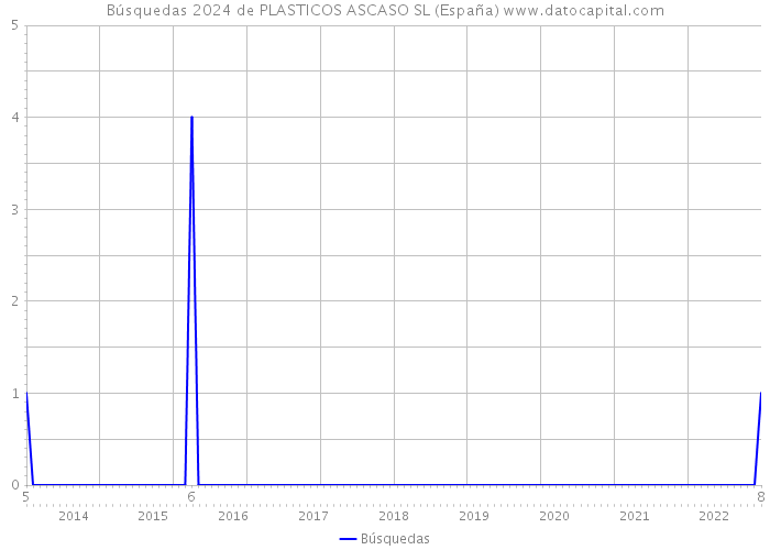 Búsquedas 2024 de PLASTICOS ASCASO SL (España) 