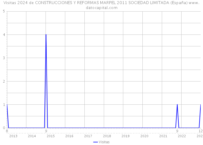 Visitas 2024 de CONSTRUCCIONES Y REFORMAS MARPEL 2011 SOCIEDAD LIMITADA (España) 
