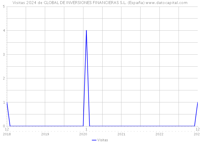 Visitas 2024 de GLOBAL DE INVERSIONES FINANCIERAS S.L. (España) 