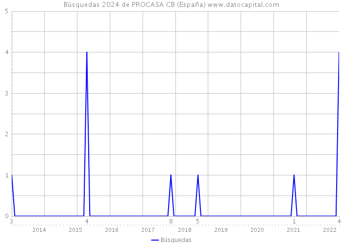 Búsquedas 2024 de PROCASA CB (España) 
