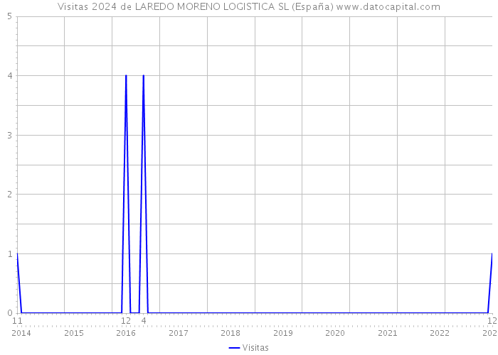 Visitas 2024 de LAREDO MORENO LOGISTICA SL (España) 