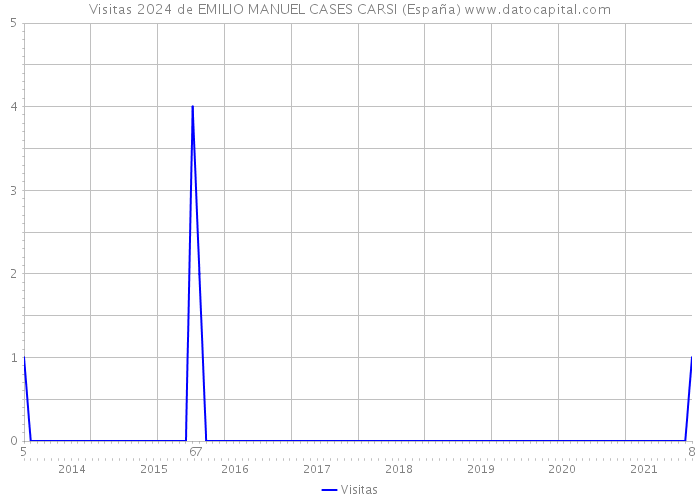 Visitas 2024 de EMILIO MANUEL CASES CARSI (España) 