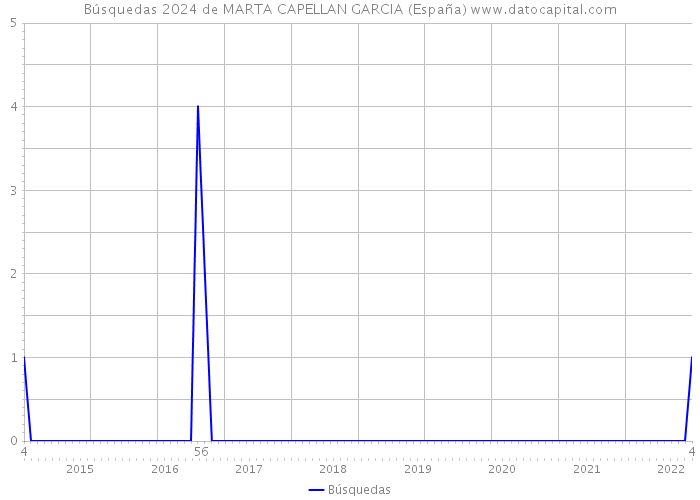 Búsquedas 2024 de MARTA CAPELLAN GARCIA (España) 
