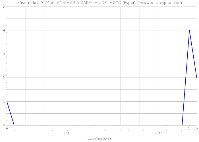Búsquedas 2024 de ANA MARIA CAPELLAN DEL HOYO (España) 