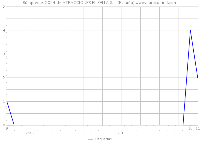 Búsquedas 2024 de ATRACCIONES EL SELLA S.L. (España) 