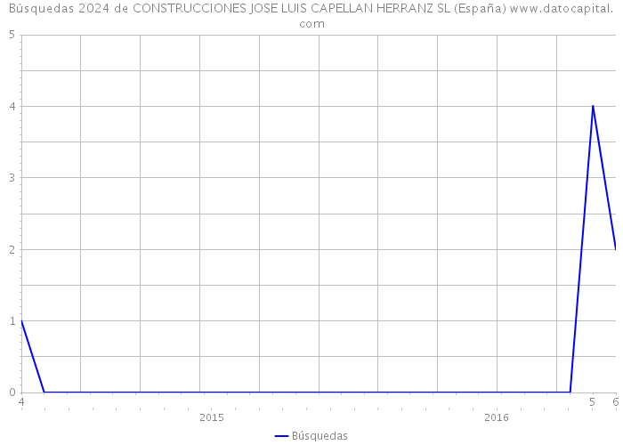 Búsquedas 2024 de CONSTRUCCIONES JOSE LUIS CAPELLAN HERRANZ SL (España) 