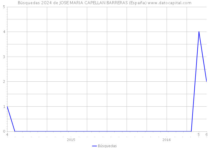 Búsquedas 2024 de JOSE MARIA CAPELLAN BARRERAS (España) 